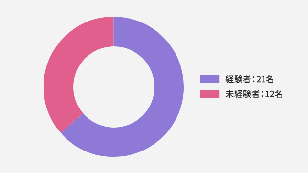経験者/未経験者グラフ